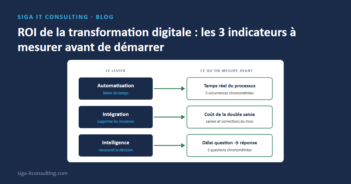 Trois leviers de la transformation digitale et les trois indicateurs à mesurer avant le projet
