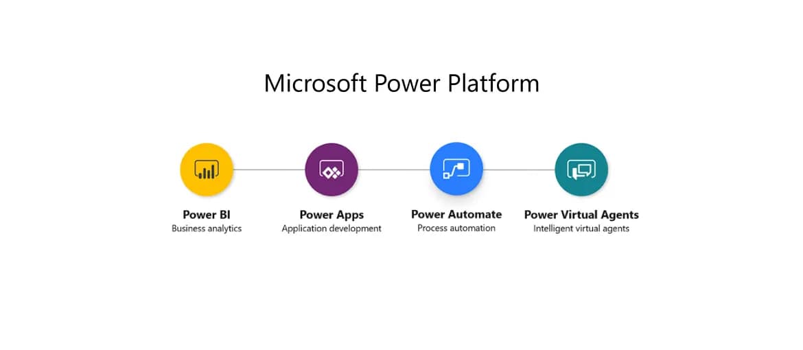 Power Platform est peut-être la solution dont vous avez besoin