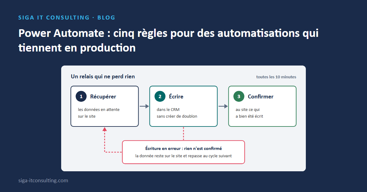 Power Automate : cinq règles pour des automatisations qui tiennent en production